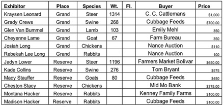 Auction results from Cedar County Youth Fiar 3 cb